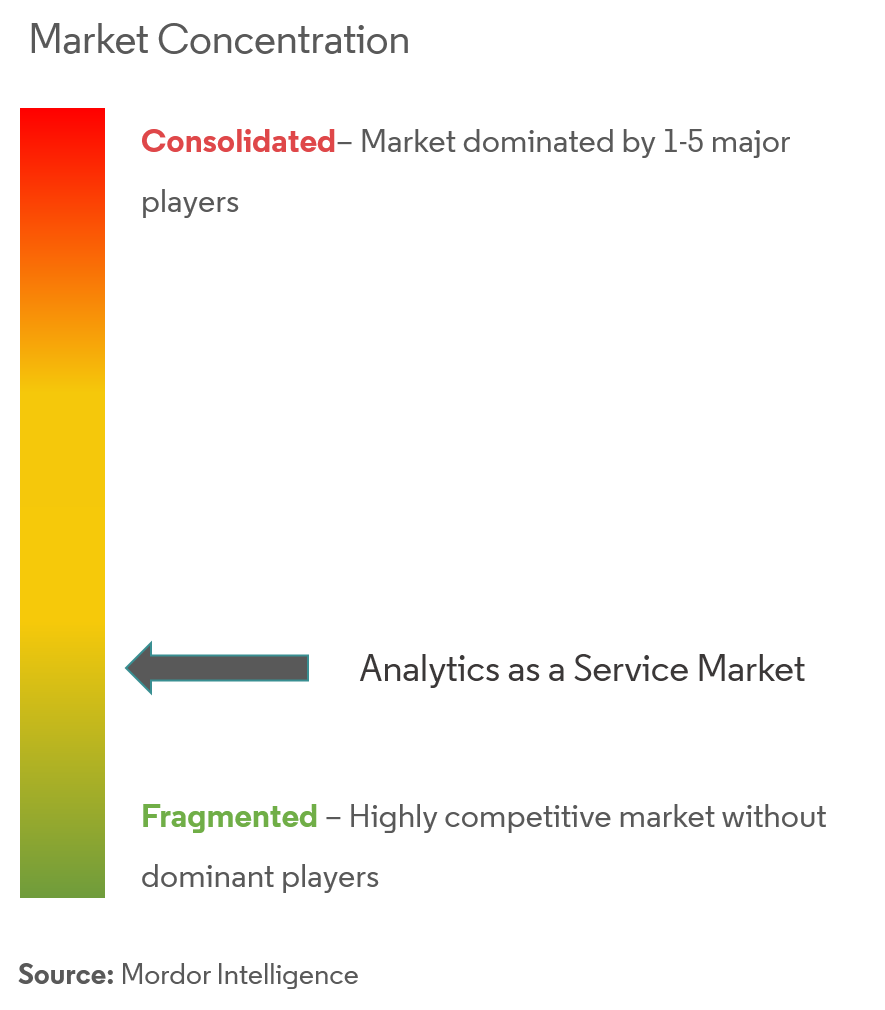 Analytics as a Service Market Concentration
